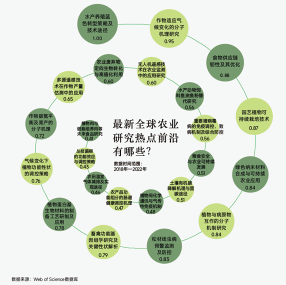 全球农业研究热点前沿与中国农业表现 聚焦畜牧渔业饲料领域